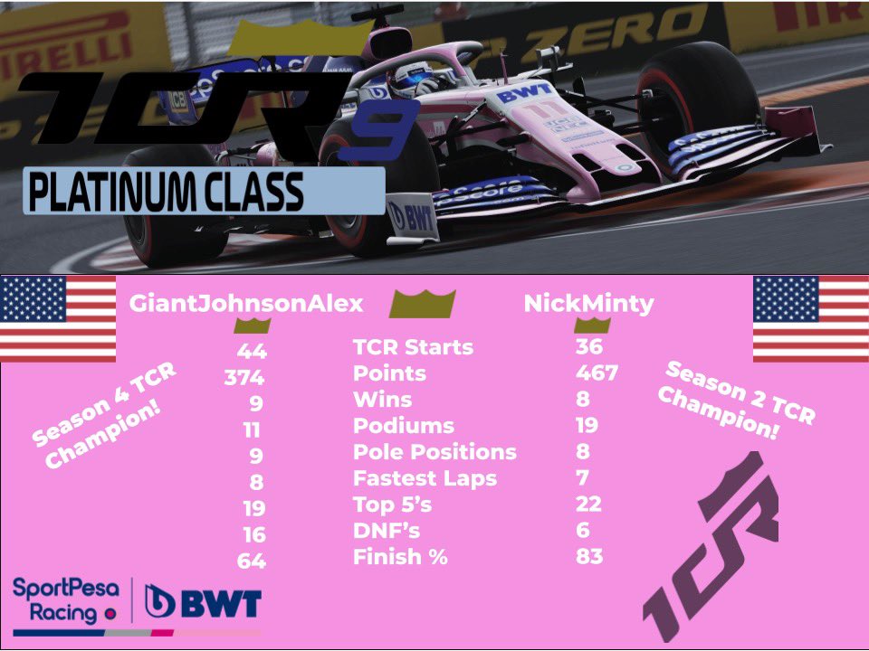 eTrinityRacing's tweet photo. #TCR PLATINUM CLASS SEASON 9
#TEAMRACINGPOINT @RacingPointF1
🏎GiantJohnsonAlex🤴🏾
🏎NickMinty🤴
#F12020 #f1 https://t.co/adDCti4L0A