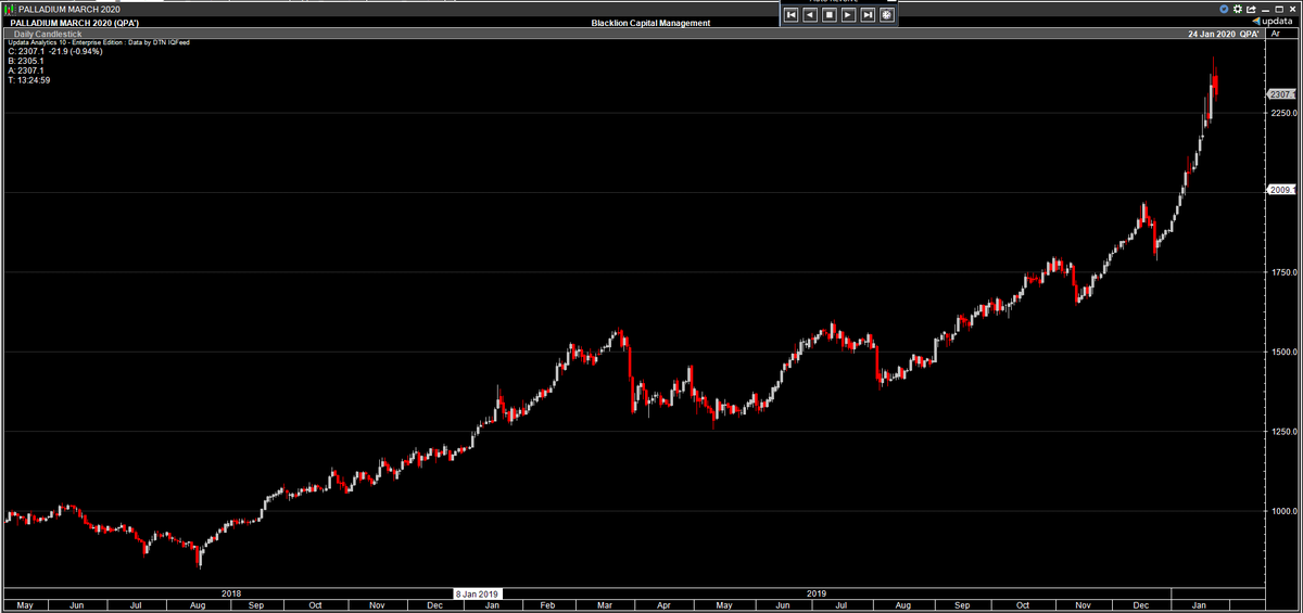 BlacklionCTA's tweet photo. If you squint hard at the upper right corner you will notice that the TSLA of commodities is down 2 days in a row. #heresey https://t.co/KMLwxrGSBm