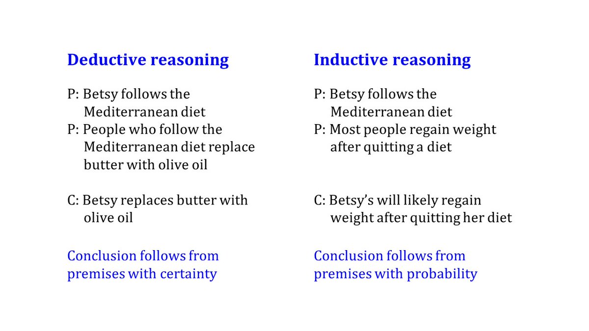 Here’s an illustration of the difference between the two. In a deductive argument, the conclusion (c) follows from the premises (p) with certainty, and in an inductive argument with a probability. A conclusion from induction may be true, but no guarantee.