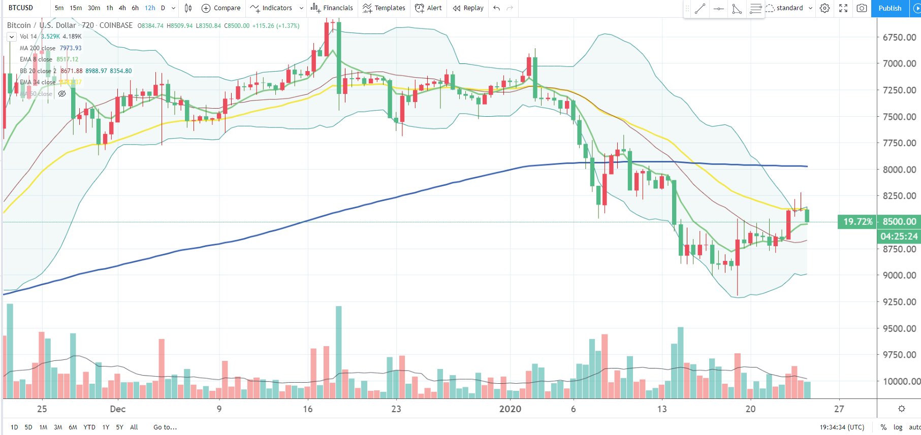 Bitcoin Inverse Chart Cheds on Twitter: