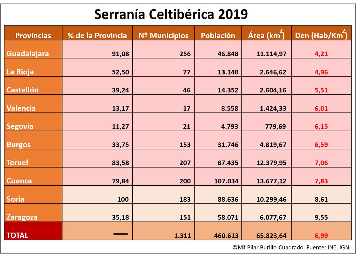 🙋🏻‍♀️La densidad demográfica de Serranía Celtibérica desciende a 6,99 habitantes por km2

El 89% de esta interregión tiene una densidad media de 3,42 hab/km2 y un índice de envejecimiento del 448,39%
#emergenciademográfica #demotanasia @PrensaCE 
👇🏻

celtiberica.es/la-densidad-de…