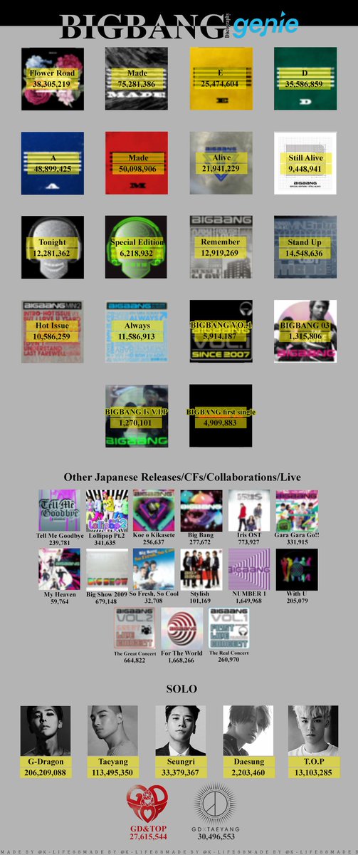 8KLIFE's tweet image. #BIGBANG Numbers in Music Streaming Site Genie
⚡️Total 826M streams (+394M Group &amp;amp; +432M Solo)

Despite the group rarely released songs on the recent heavy streaming years!

#GDRAGON #TAEYANG #SEUNGRI #DAESUNG #TOP