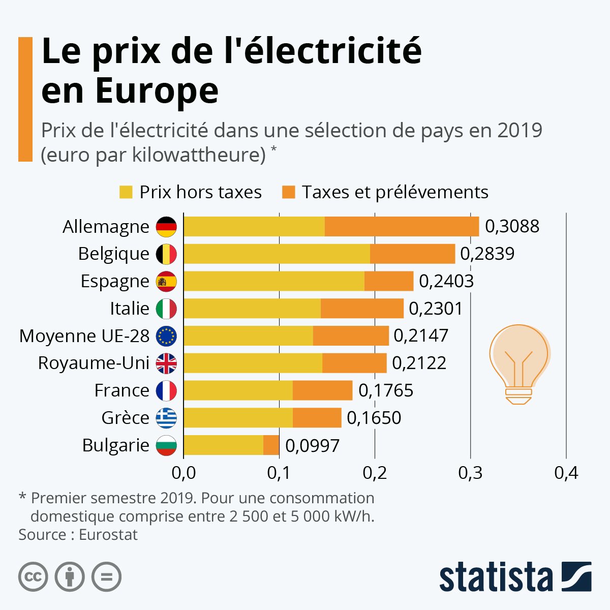 ON5_IT's tweet photo. Costo energetico in Italia nel 2019. Una buona occasione per ridurre la vostra bolletta ? Passare alle nostre soluzioni personalizzate, per privati ed imprese. Scopri come su 👆 https://t.co/d6eNxNKhaq @CNApiemonte @cnaravenna @Cluster_AFIL @artigianimperia @cnanazionale https://t.co/wgw9GZTEzi