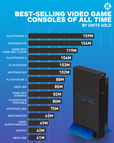 ᐈ PS4 becomes the second best-selling console of all time • WePlay!