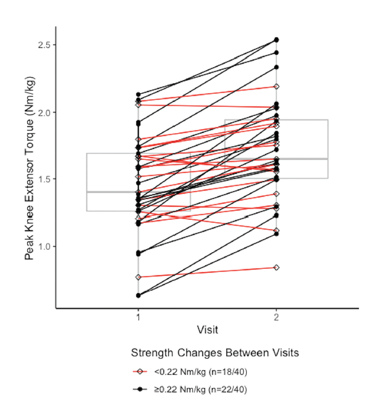 aossmjournals's tweet photo. If strength testing after ACL reconstructions is not passed, how much time should be spent at the gym until reassessment? #ACL #ReturnToSports @MedicineUVA 
https://t.co/AAKy43SJhr https://t.co/RzQ5iCBy05