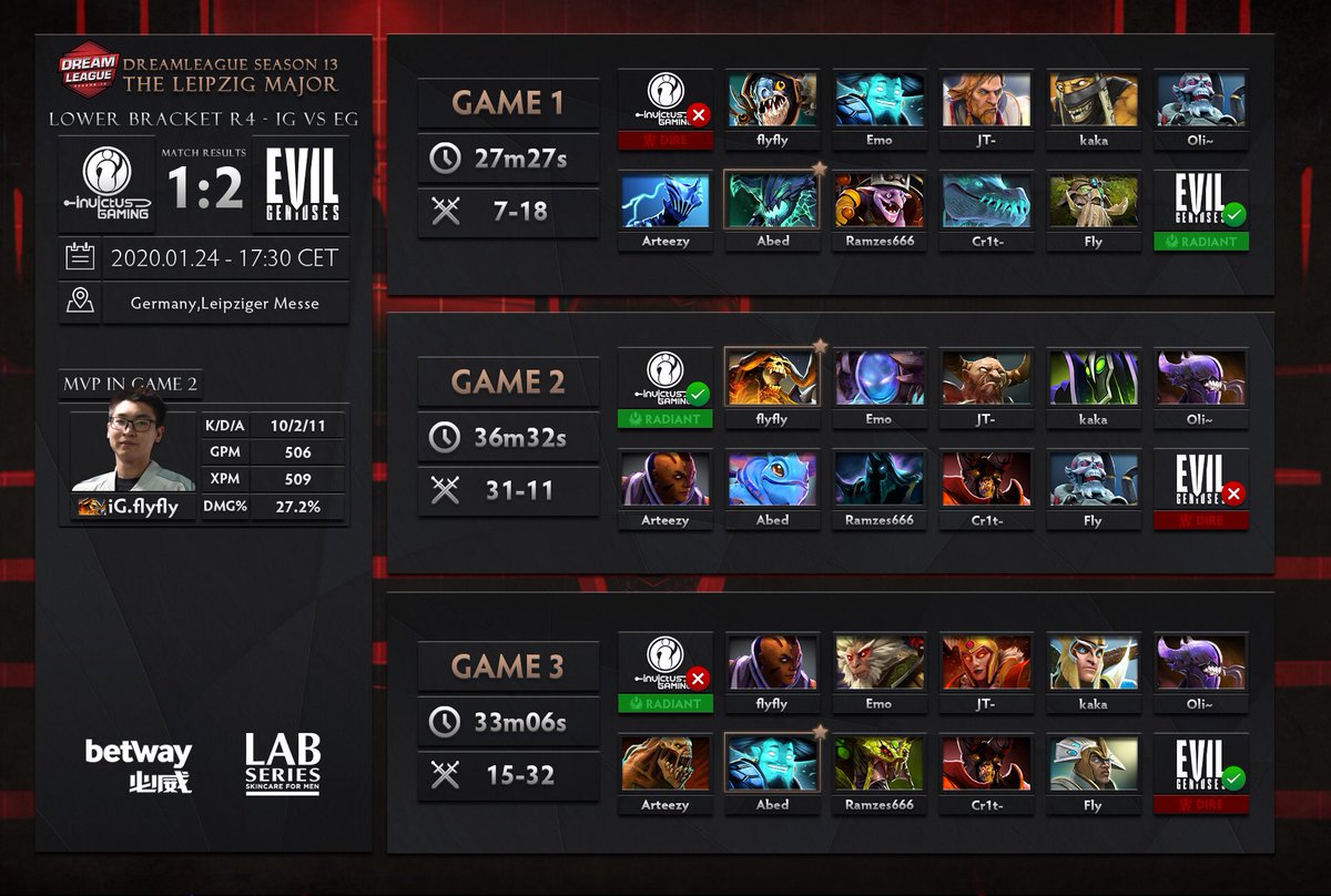 invgaming's tweet photo. GGWP Evil Geniuse🤝
Unfortunately this is the end of our #DHDL13 Major journey, placing 5-6th.
But it’s not it! There are more room for us to grow! We will review our mistake and comeback stronger!
It’s all about believin’ #iGForTheWin https://t.co/z9SHVPrsjW