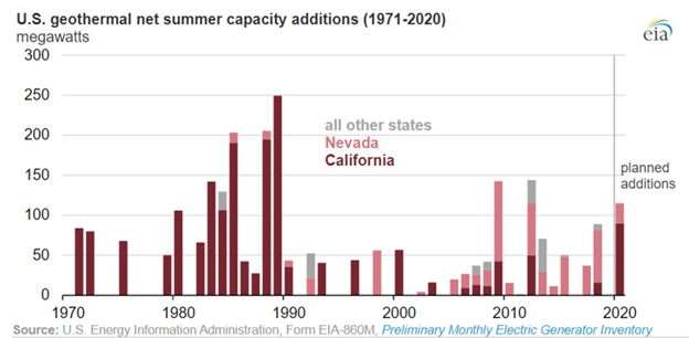 chinchillame's tweet photo. U.S. #geothermal net summer #electricity generation capacity additions (1971-2020) via @EIAgov https://t.co/BHASvBdVwf https://t.co/6AqAlJvHLu