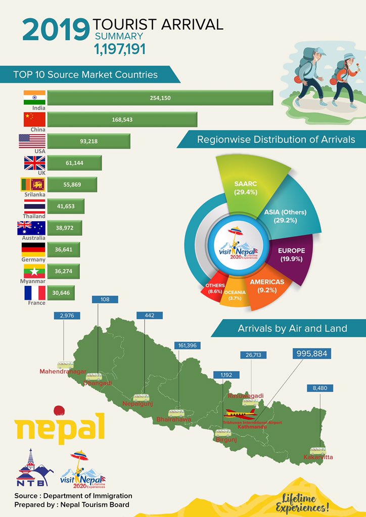nepalvisit2020's tweet photo. https://t.co/ZarRBIgut1