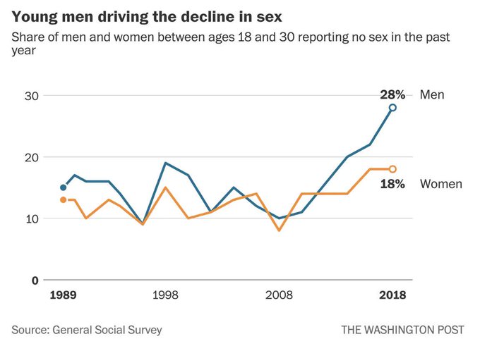 TheBasedPluto's tweet photo. Who is "y'all" because the data proves that women baiscally sleep with the same men
I think it's time to bring back the "men women want thread"
#BasedPill
(Thread below) https://t.co/ZEAg9iLpn5