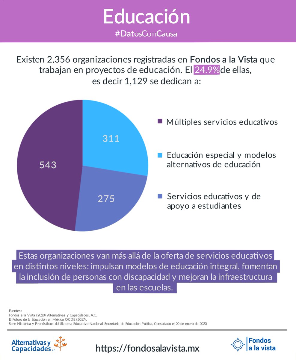 FondosalaVista's tweet photo. En el #DíainternacionaldelaEducación, reconocemos la importante labor que las #OSC realizan por una educación universal, incluyente y de calidad. 📚🍎✏️
#DatosConCausa https://t.co/2jwnffuP3i