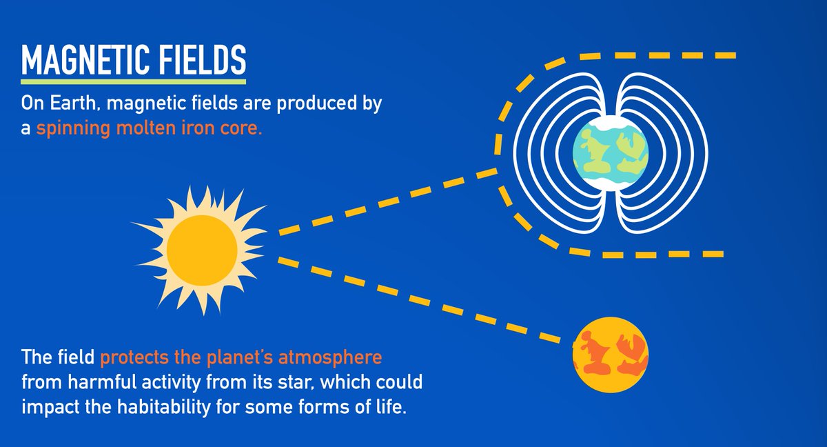 Infographic describing how Earth's magnetic field protects our planet from harmful solar activity.