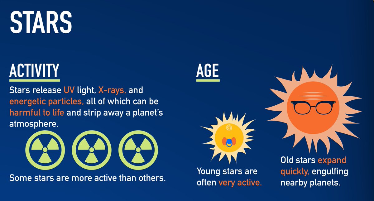 Infographic describing how activity from stars, like UV light, X-rays and energetic particles, can be harmful to life on an orbiting planet.