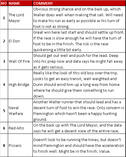 Stat_Freaks's tweet photo. Statfreaks form analyst "WESTY" has crunched the numbers and come up with some interesting pre-race analysis for Caulfield Race 6 today.

Full Analysis: https://t.co/R4qOlupuei  

#horseracingtips #HorseRacing #racing #Caulfield #racingdata https://t.co/7JXaIB4rLl