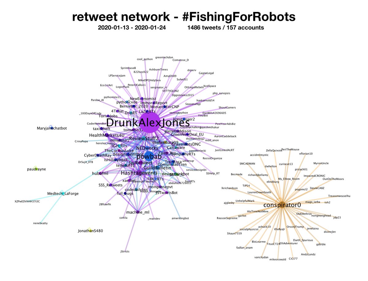 Updated  #FishingForRobots retweet network. Currently, the network generated by our thread is entirely separate from the original bot-driven network, presumably we did not include bot-triggering hashtags such as  #100DaysOfCode,  #HillaryEmail,  #HealthyRecipes,  #Freebies, or  #AI.