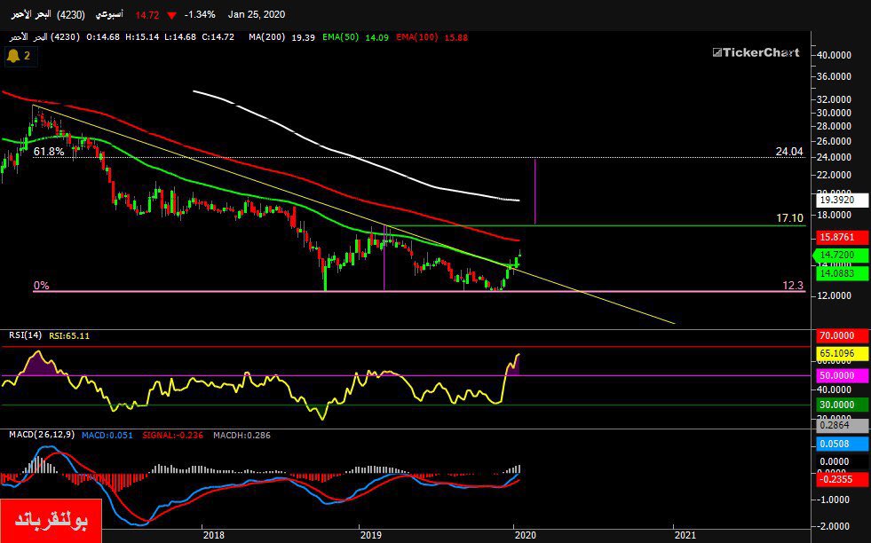 Stock_RSI's tweet photo. #البحر_الأحمر كون قاع عند ١٢.٣٠ قد يتداول بين ١٥.٨٠ وبين ١٤ قبل اختراق ١٧.١٠ لذهاب إلى ٢٤ https://t.co/EPshXeKa0B https://t.co/tqnlXaAMOj