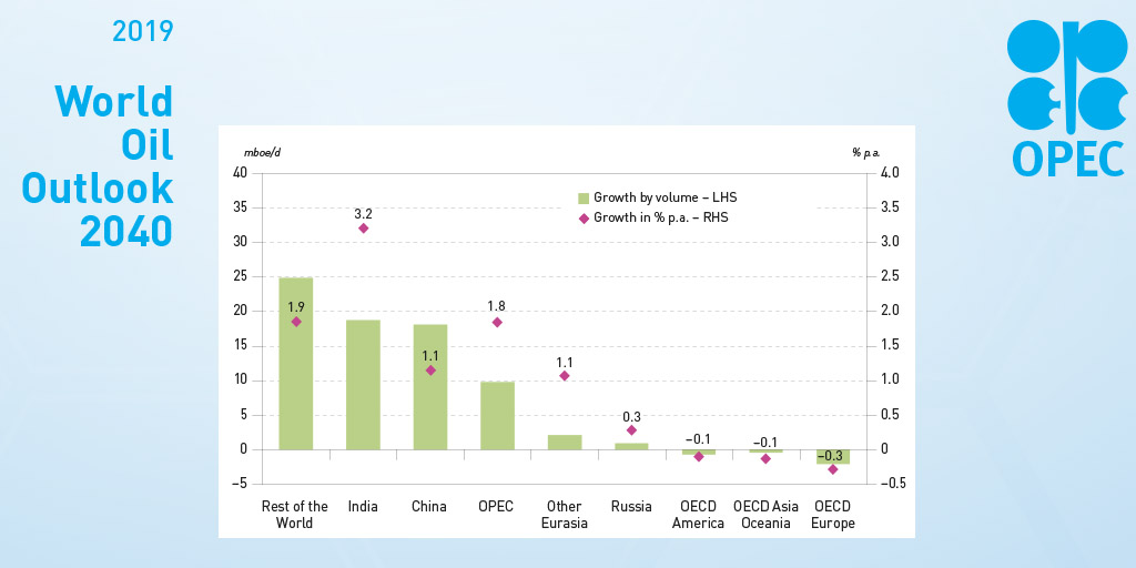 chinchillame's tweet photo. Energy demand in #India and #China will account for more than 50% of the total growth in non-OECD countries via @OPECSecretariat

#OPEC #WOO2019 https://t.co/oQKccixf8n