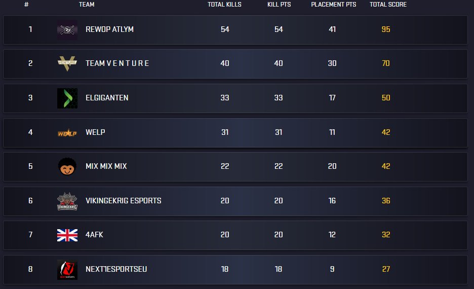 Managed to advance in the next round of @gllpubg Season 4 with a pretty "dominant" performance in our Group. Games continue tomorrow with another Bo6 at 18:00!!!

#rewoP_atlyM #GGs