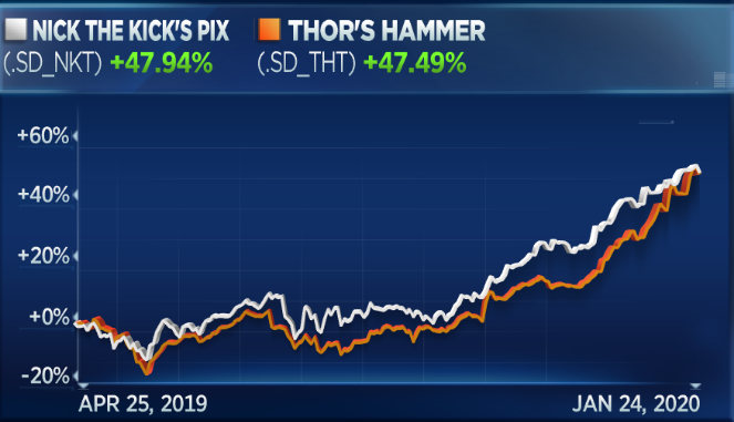 PowerLunch's tweet photo. This will go down to the wire! We're just one week away from crowning our 2019 #StockDraft champion. Who do you have winning it all: @lowerynick or @Noahsyndergaard? Follow all the action at https://t.co/8hmAuFNsMy https://t.co/12TGo02SbT