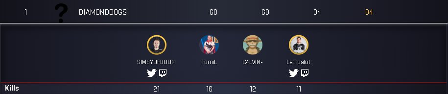 GLL Qualifier day 1 over, oh we also have a new diamond dog in the house <a href="/LampalotFPS/">Lampalot🇺🇸</a> 👀