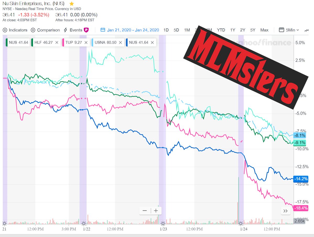 MLMMOS's tweet photo. Week of sinking #MLMsters/ #Investors Agony & Angst: $TUP π»17.5%- $NBEV π»16.5%- $NUS π»14.4%- $HLF π»9.3%- $USNA π»8.3%- $MED π»8.2%/ #WhoIsNext? $FVRG $LFVN $NATR/ #NotNotPyramidSchemes #Tupperware #NewAgeBev #e #NuSkin #Herbalife #Usana #Medifast https://t.co/xSn2vNZwl6 https://t.co/F4pBYaMuZh