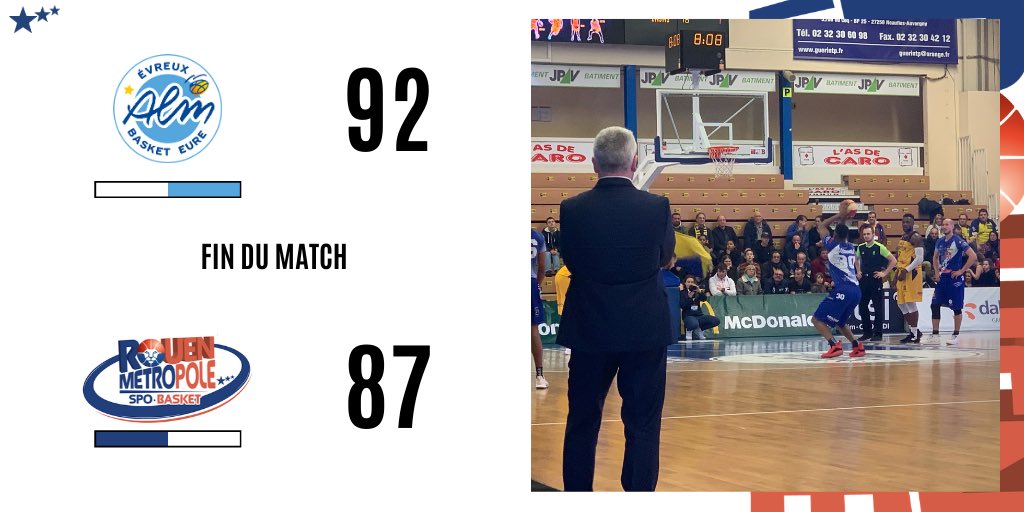 RouenMBasket's tweet photo. Malgré une très belle seconde mi-temps remportée de 14 points, le RMB s’incline à Evreux ⏹
@ALMEvreux 9️⃣2️⃣
@RouenMBasket 8️⃣7️⃣
🔜 Rendez-vous vendredi prochain au @LeKindarena pour le match face à @SLUCbasketNancy !
#GORMB #ALMRMB #PROB https://t.co/YjmhRpwViF
