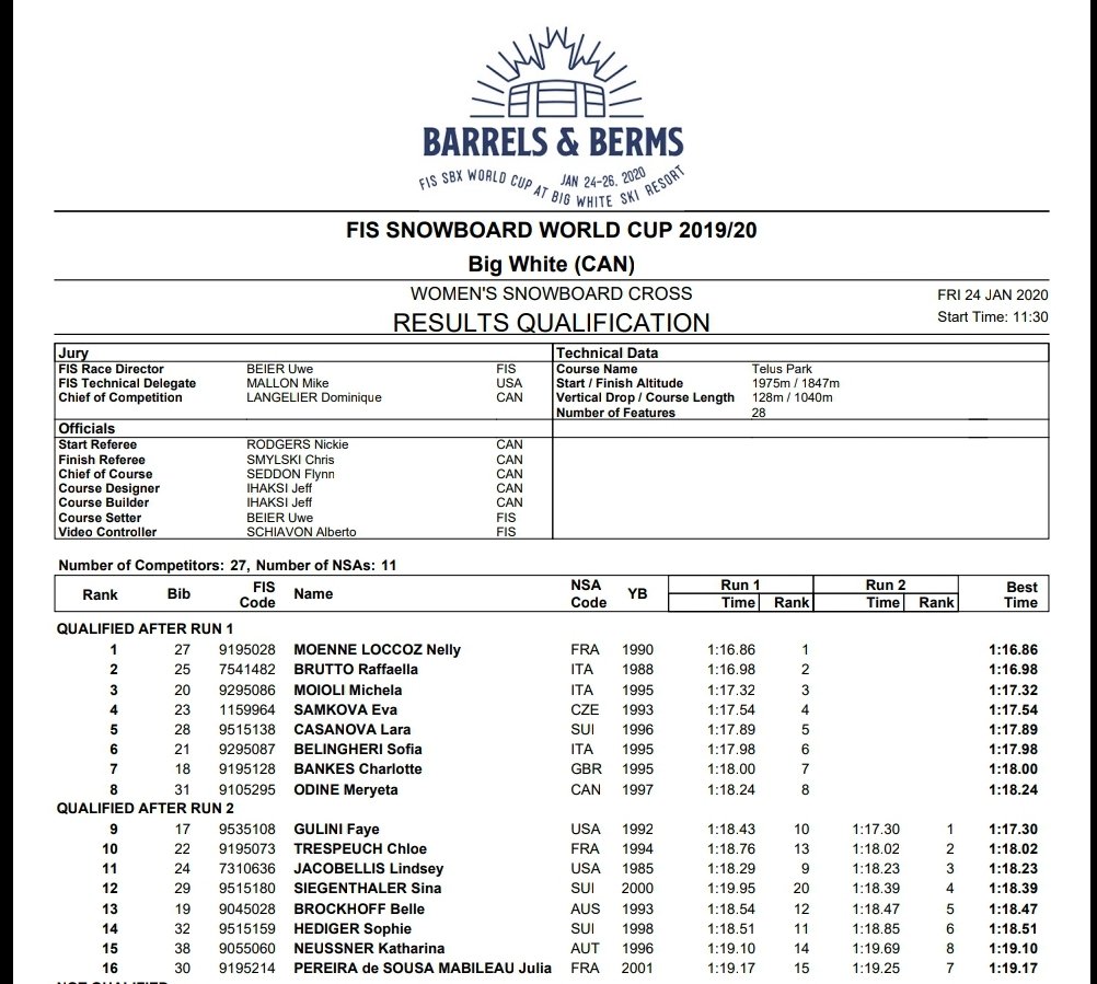 Top 16 women into tomorrow's finals in <a href="/BigWhite/">Big White Ski Resort</a> with <a href="/NMoenneloccoz/">Nelly Moenne Loccoz</a> winning today's finals💃 <a href="/CanadaSnwbrdFR/">Canada Snowboard</a> <a href="/bcsnowboard/">BC Snowboard</a>