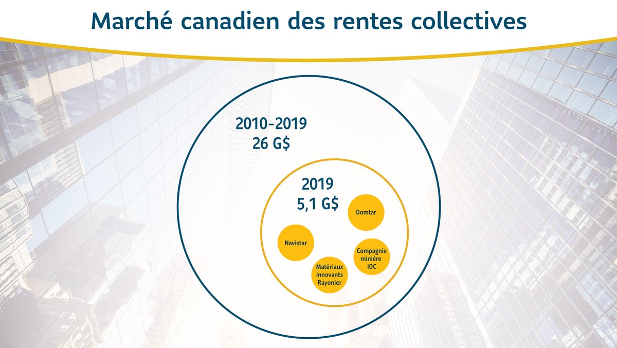 Il semble que 2019 sera une autre année record pour les ventes de rentes collectives au Canada! Selon nos estimations, la barre des 5 G$ pourrait avoir été franchie en 2019, pour un total d’environ 26 G$ depuis 2010. Les résultats officiels de la LIMRA seront publiés en février.
