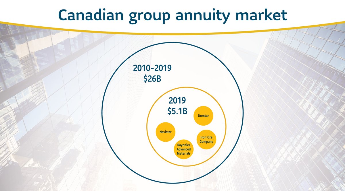 2019 might just be a record year for group annuity sales in the Canadian market! Based on our estimates, the 2019 Canadian market might have cracked $5B. That means around $26B has been annuitized since 2010. Stay tuned for official LIMRA results in February.