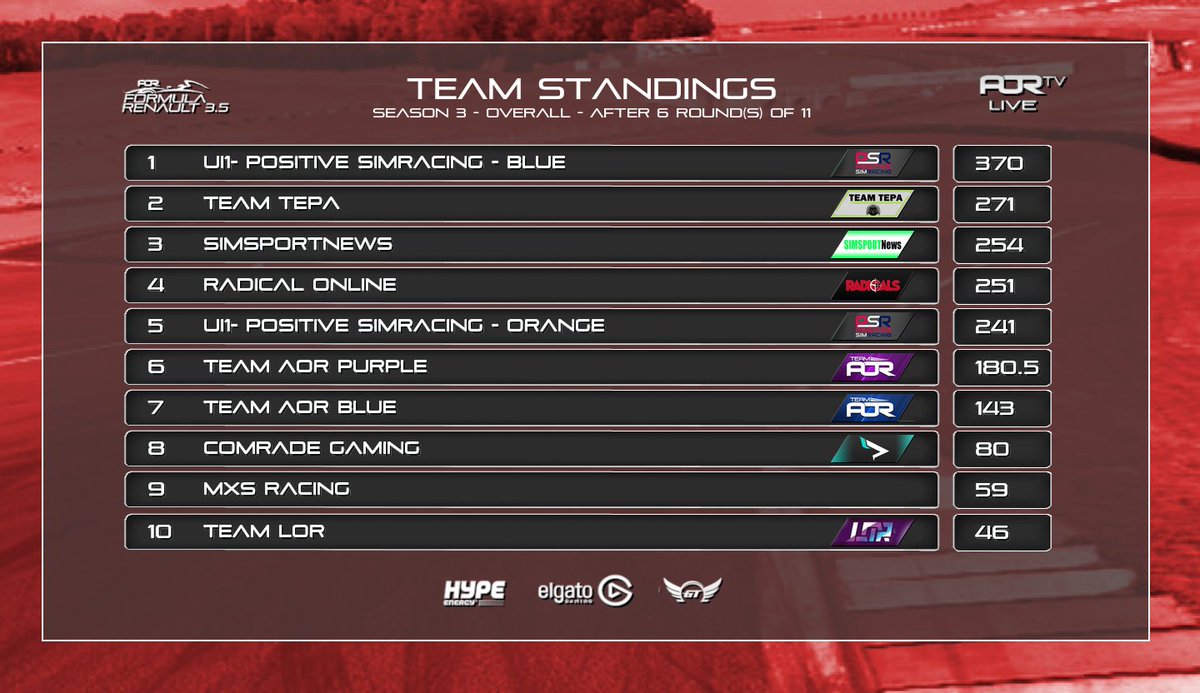 Team__AOR's tweet photo. 📈TEAM STANDINGS - @ApexOnRacing - #FR35 📈
Great time at Barcelona!💪 🇪🇸
✅@PSimRacing - Great results continue! 🏆
✅@TeamTepa - Double podium tonight. 2nd! 💪
✅@simsportnews - Up to the podium! 🥉
✅@RadicalsOnline - Going strong in 4th! 👏
✅@Team__AOR - TOP 10 X2 💯 https://t.co/IAyZqr3eb4