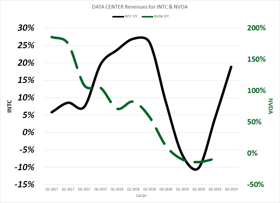 Victor_Cossel's tweet photo. $INTC $NVDA #DataCenter ... guessing the green line is going up??? https://t.co/VXDMBYggJT