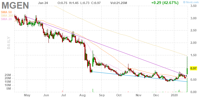 jakedollars6's tweet photo. Short swing, $MGEN @ .97 https://t.co/1aOLSfN3IC
