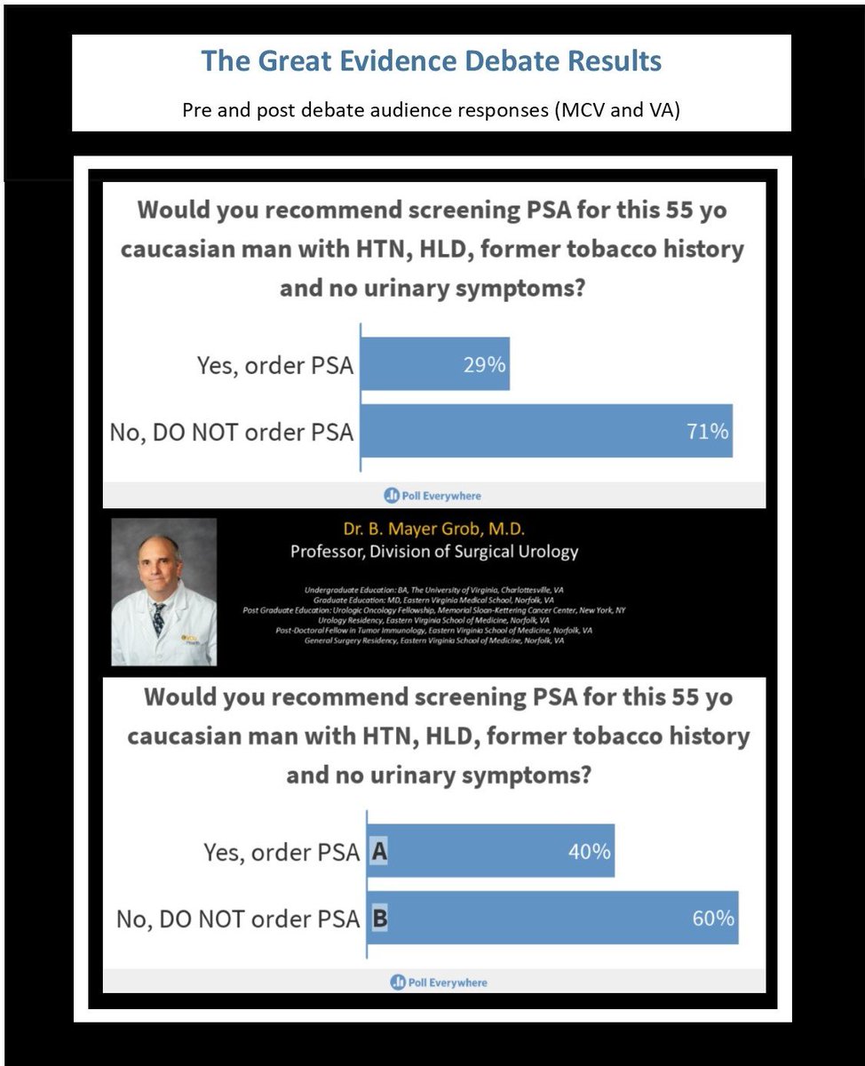 Vcu Im Residency The Great Evidence Debate On Psa Screening Results Pre And Post Audience Voting Mcv And Va Thanks To Dr Mayer Grob From Vcuurology For Sharing His Expert
