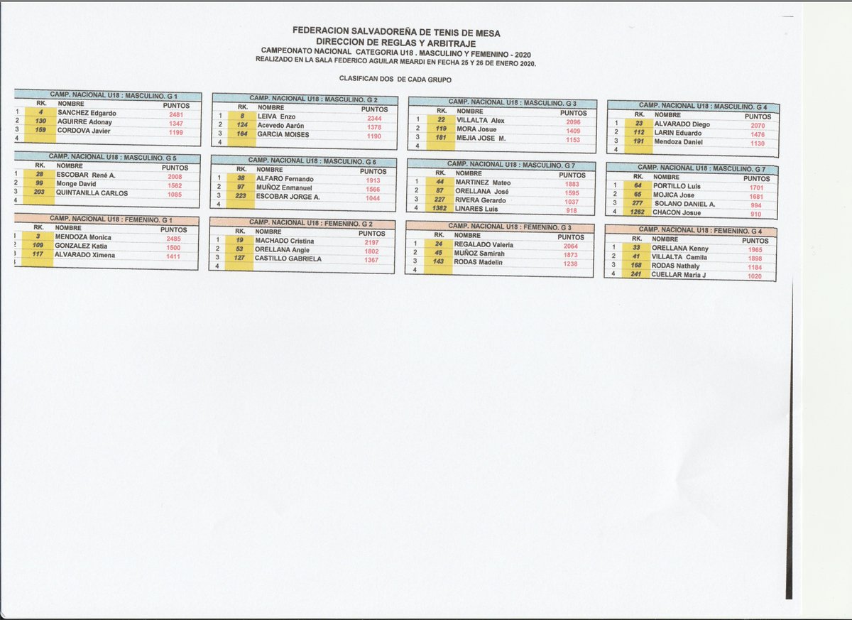 FesaltemeO's tweet photo. Campeonato Nacional de Tenis de Mesa U-18
Masculino y Femenino
Dia: Sábado 25 de enero 2020
Lugar: Instalaciones Fesalteme.
Hora: 2:30 p.m.

Grupos. https://t.co/Ct91ORkTvP