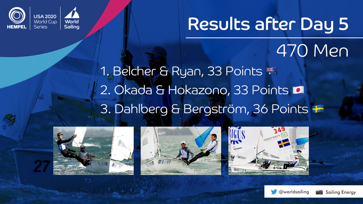 World Sailing 🌎⛵️ (@worldsailing) on Twitter photo ✳️ #470sailing Men Results on Day 5️⃣ after 7 races overall:
It’s too close to call in this fleet! <a href="/AusSailingTeam/">AusSailingTeam</a>’s <a href="/BelcherMathew/">Mathew Belcher OAM</a> & <a href="/WillRyanAUS/">Will Ryan</a> 🇦🇺 are neck-and-neck with @HinomaruSailors’ Okada & Hokazono! 🇯🇵
Results
➡️ bit.ly/HWCSMiami20-Re…
#hwcsmiami 🇺🇸 ✳️ #470sailing Men Results on Day 5️⃣ after 7 races overall:
It’s too close to call in this fleet! <a href="/AusSailingTeam/">AusSailingTeam</a>’s <a href="/BelcherMathew/">Mathew Belcher OAM</a> & <a href="/WillRyanAUS/">Will Ryan</a> 🇦🇺 are neck-and-neck with @HinomaruSailors’ Okada & Hokazono! 🇯🇵
Results
➡️ bit.ly/HWCSMiami20-Re…
#hwcsmiami 🇺🇸