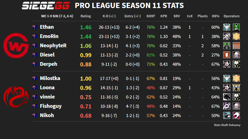 Siege_GG's tweet photo. With the third week of Pro League complete in Australia and New Zealand, here are our stats!

Results and Stats: https://t.co/lIjuT0j5cs | #R6PL https://t.co/j55nrWjhn7