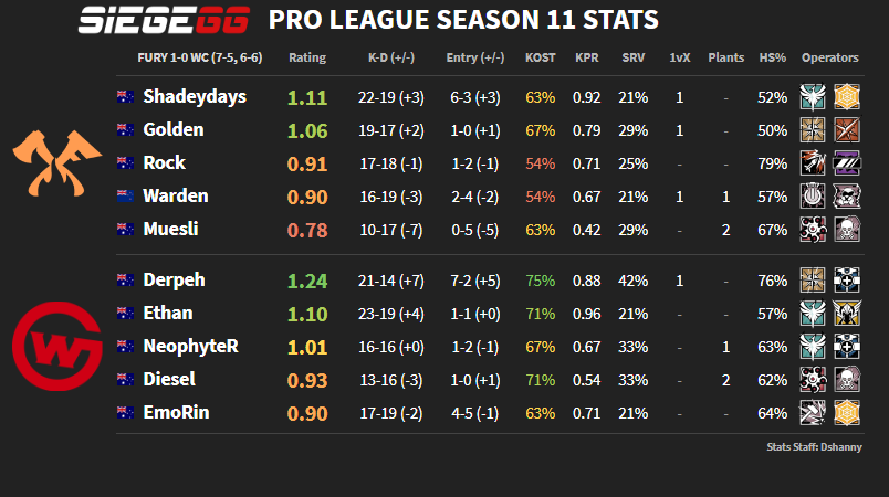 Siege_GG's tweet photo. With the third week of Pro League complete in Australia and New Zealand, here are our stats!

Results and Stats: https://t.co/lIjuT0j5cs | #R6PL https://t.co/j55nrWjhn7