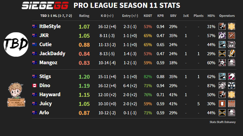 Siege_GG's tweet photo. With the third week of Pro League complete in Australia and New Zealand, here are our stats!

Results and Stats: https://t.co/lIjuT0j5cs | #R6PL https://t.co/j55nrWjhn7