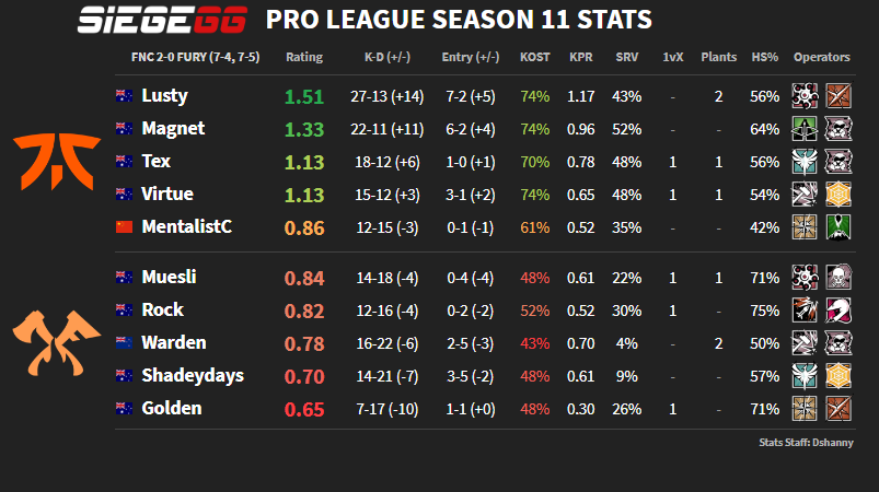 Siege_GG's tweet photo. With the third week of Pro League complete in Australia and New Zealand, here are our stats!

Results and Stats: https://t.co/lIjuT0j5cs | #R6PL https://t.co/j55nrWjhn7