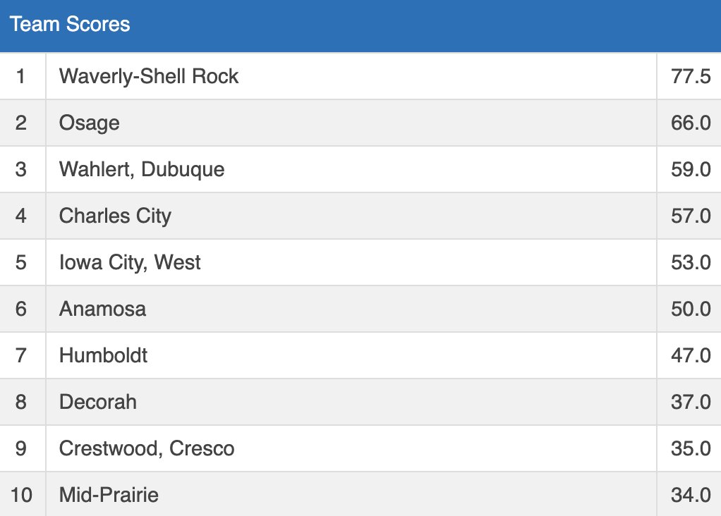 IAwrestle's tweet photo. Top Ten Team Scores from #IWCOAstate 

#IAhswr https://t.co/AlHi4zWCAT