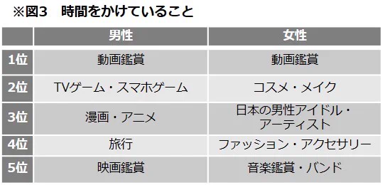今どきの大学生が何に時間をかけているか調査した結果ｗｗｗ