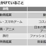今どきの大学生が何に時間をかけているか調査した結果!
