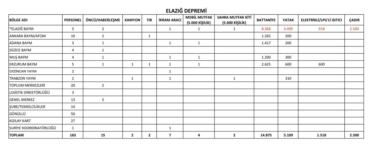 drkerem's tweet photo. #Deprem #Elazığ #Sivrice #Malatya

Kızılay afet müdahale kapsamında ekteki kapasiteyi bölgeye seferber etmiştir. Beslenme, barınma, sağlık, psikososyal destek ve insani yardım kapasitemiz ihtiyaç durumuna göre artırılabilecek durumdadır. 
@Kizilay https://t.co/5XDZaSvPdK