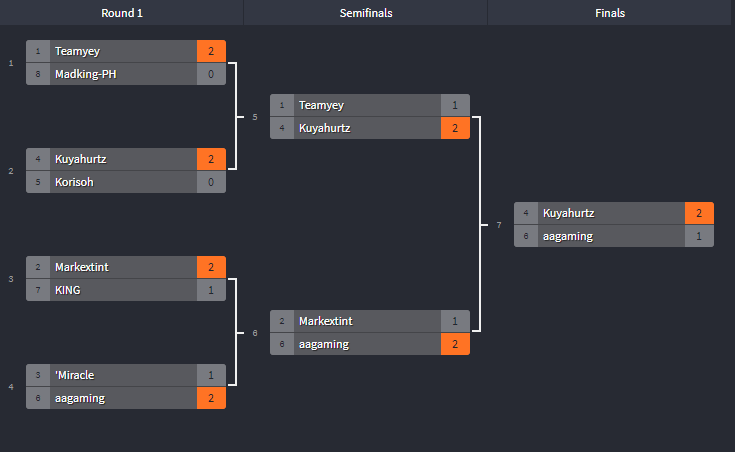 _KING121's tweet photo. Decks Breakdown & Match Results #duellinks #ygo #yugioh #dlph https://t.co/oywQ7lI528