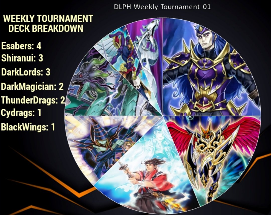 _KING121's tweet photo. Decks Breakdown & Match Results #duellinks #ygo #yugioh #dlph https://t.co/oywQ7lI528