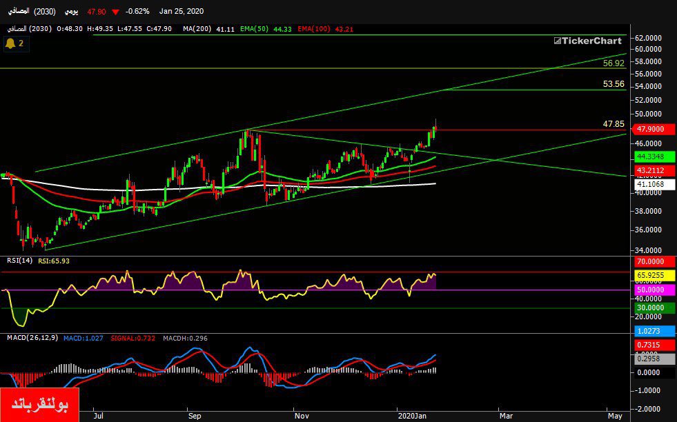 Stock_RSI's tweet photo. بولنقرباند فهد ابو غلا, [⁧يناير ⁨25⁩، ⁨2020⁩ في ⁨3:42 AM⁩⁩]
#المصافي
سهم التحدي ٥٠.١٠ ثم ٥٣.٥٠ منها يجني لاسفل القناه ونحدث بعدها التصور القادم https://t.co/XIlo5CQlG0