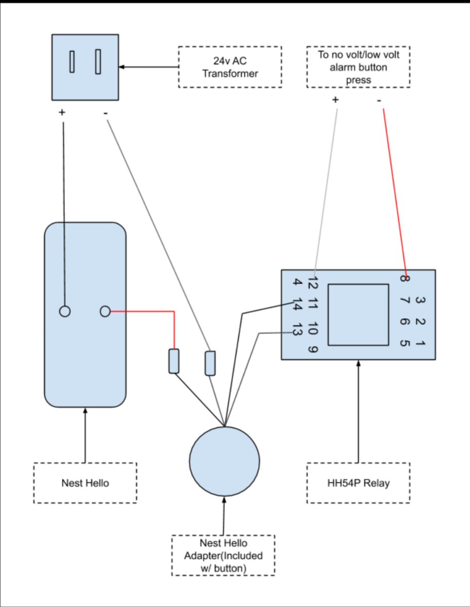 lukeborn's tweet photo. As promised, my most unique Nest Hello install to date.  Controlling a 0v alarmed entry door with a 24v adapter and an HH54P relay. 🙌🏻 My schematic is attached in case you're interested.  @googlenest #sparkslife #googlenest #nestpro #offlabel #makeitwork https://t.co/NDIrLOV9r0