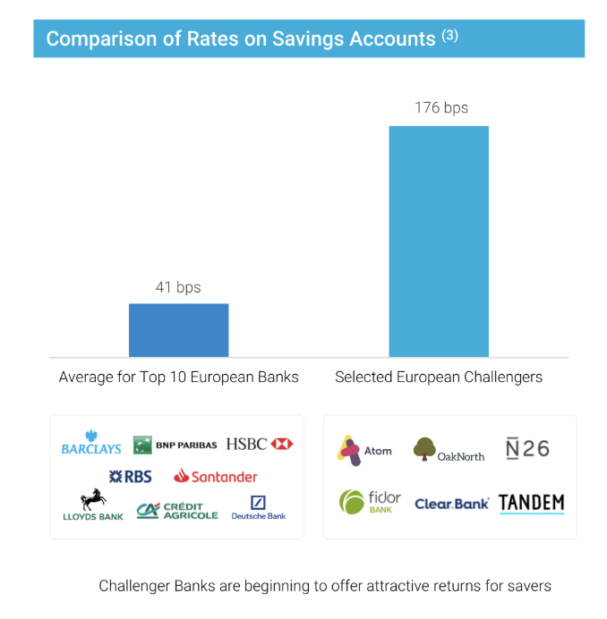 SpirosMargaris's tweet photo. Insightful

The rise of the #challengerbanks 

https://t.co/KzzsnIR11E #fintech #banking #finserv @FinTech_Mag @psb_dc @JimMarous @cgledhill @FintechCH @leimer @efipm @Xbond49 @helene_wpli @andi_staub @UrsBolt @FrankJSchwab @sbmeunier @jaypalter @Visible_Banking @SabineVdL https://t.co/DhKq78GT7L