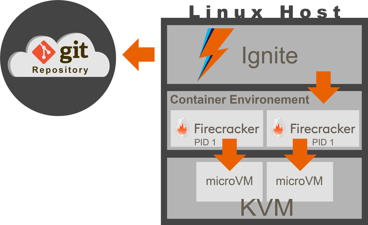weaveworks's tweet photo. #VMs vs. #Containers? How about VMs that **look** like containers?
We've got all your options on the blog: https://t.co/96otWU2As3
#WeaveIgnite #Docker #VirtualMachines https://t.co/gtrGatWeSc