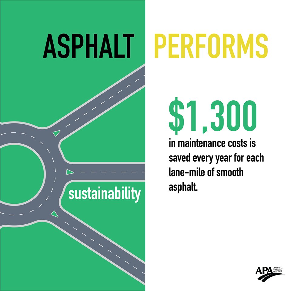 allcountypaves's tweet photo. Pavements that are smoother from the start require less maintenance, saving taxpayers about $1,300 annually for every lane-mile resurfaced. https://t.co/tfWHLrCt3F