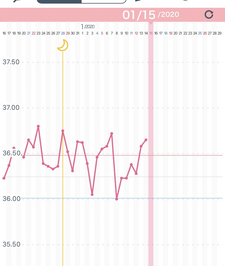 基礎体温ガタガタ Traola Twitterren